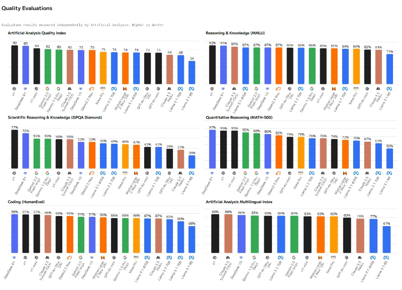 Perbandingan Model AI Berdasarkan Kualitas, Performa, Harga, dan Analisa