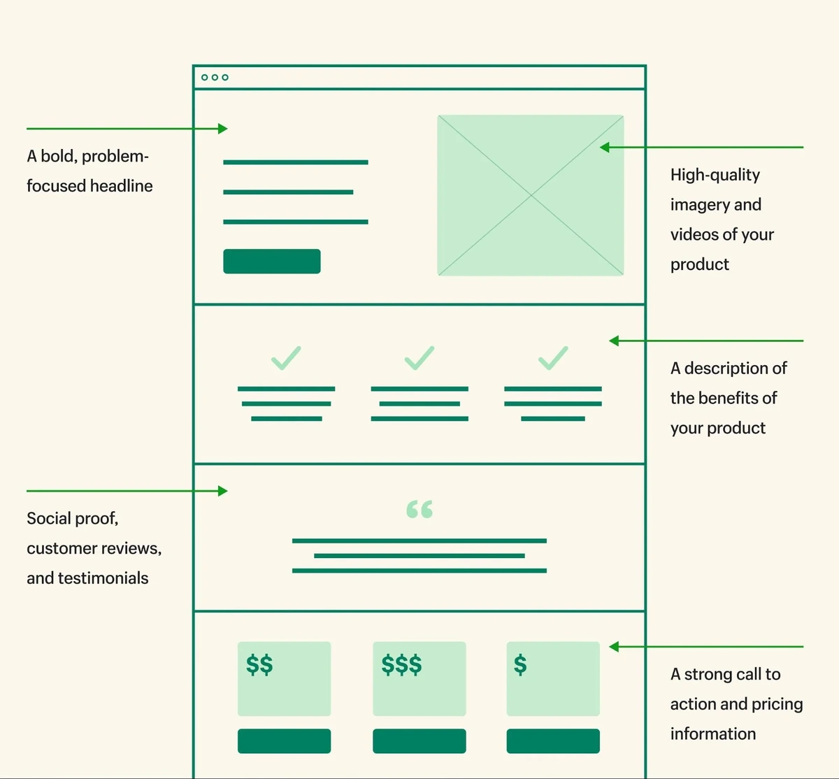 Panduan WordPress Block Editor untuk struktur kerangka layout landing page sederhana